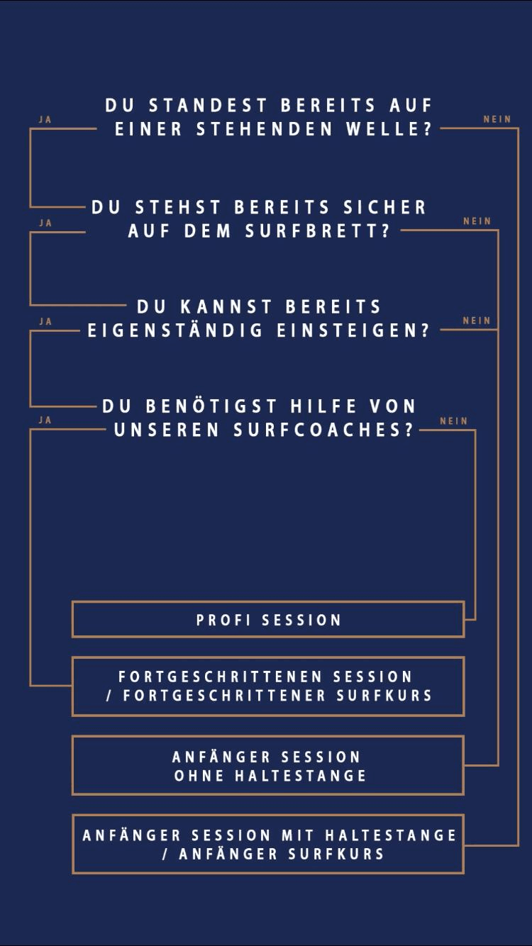 Auswahlhilfe Surflevel Auswahlhilfe Surflevel