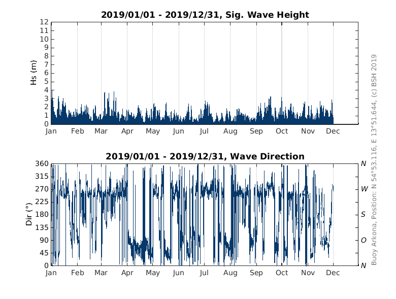 Wellenhöhe Ostsee_ARK_timeseries2019