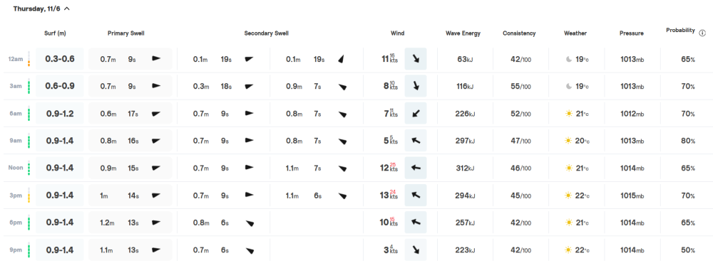 Surf Forecast für Zavial, Quelle: